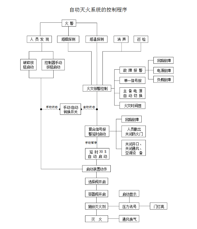 你知道氣體滅火系統(tǒng)的聯(lián)動控制設(shè)計嗎？