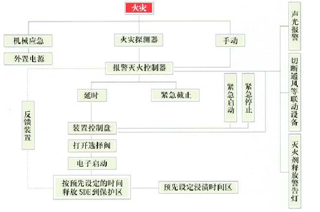 SDE氣體滅火系統(tǒng)是什么？